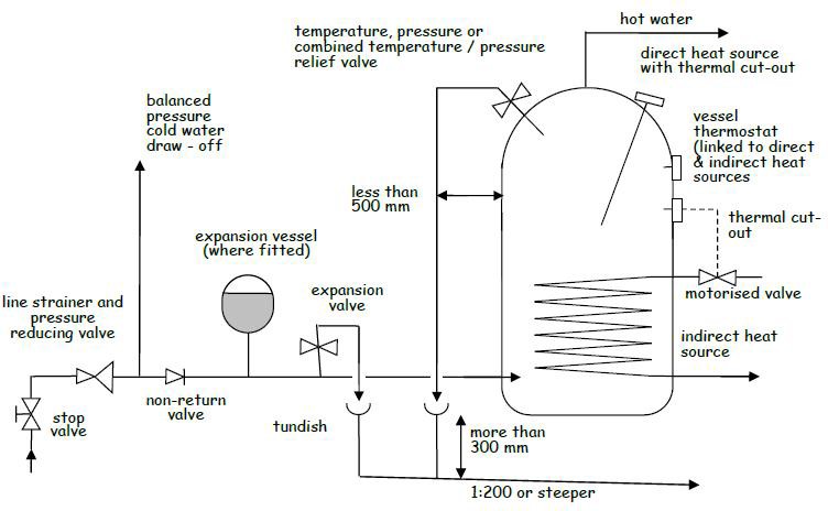 Figure 4.9 Unvented hot water storage system – indirect example