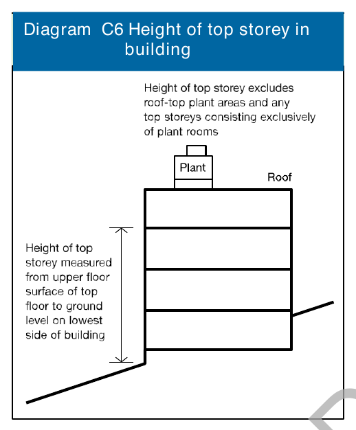 Diagram C6 Height of top storey in building