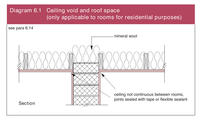 Diagram 6.1 Ceiling void and roof space