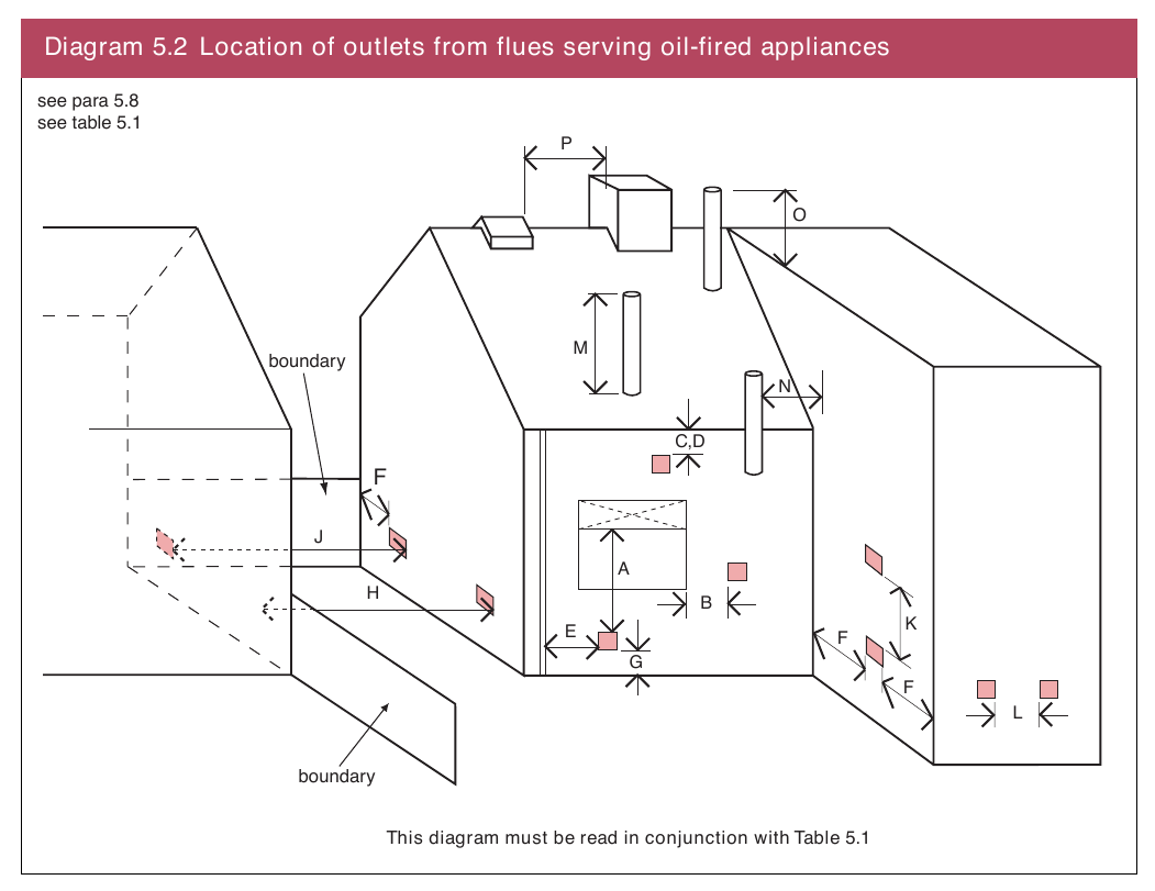 Diagram 5.2 Location of outlets from flues serving oil-fired appliances