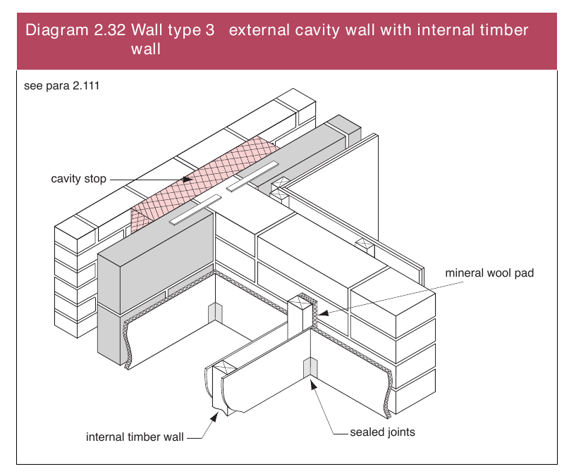 Diagram 2.32 Wall type 3 external cavity wall with internal timber