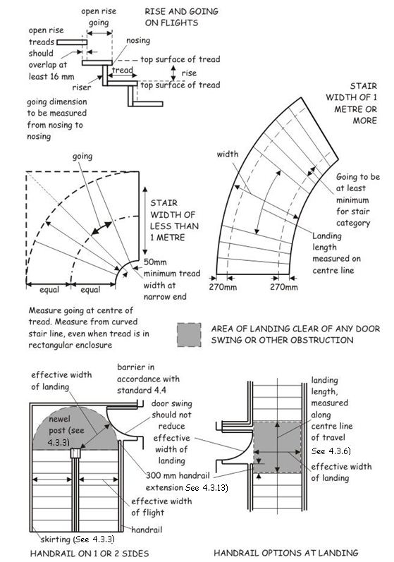 Figure 4.4 Measurement for stairs