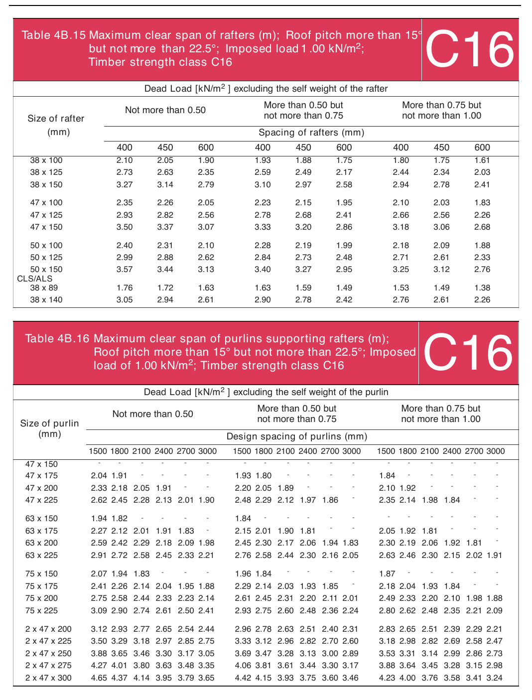 Table 4B.15 Maximum clear span of rafters (m); Roof pitch more than 15°