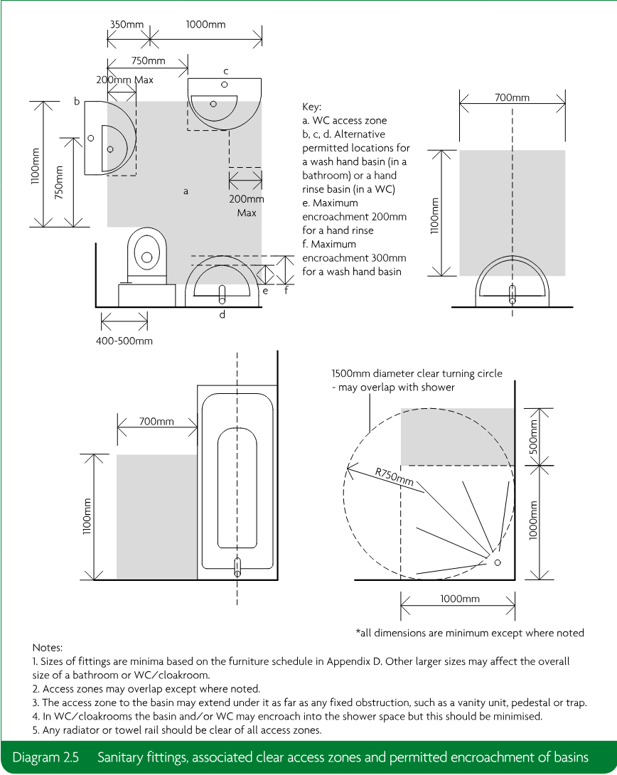 Multiple sanitary fitting layout diagrams showing WC, basin, bath and shower clear access zones and permitted basin encroachments.