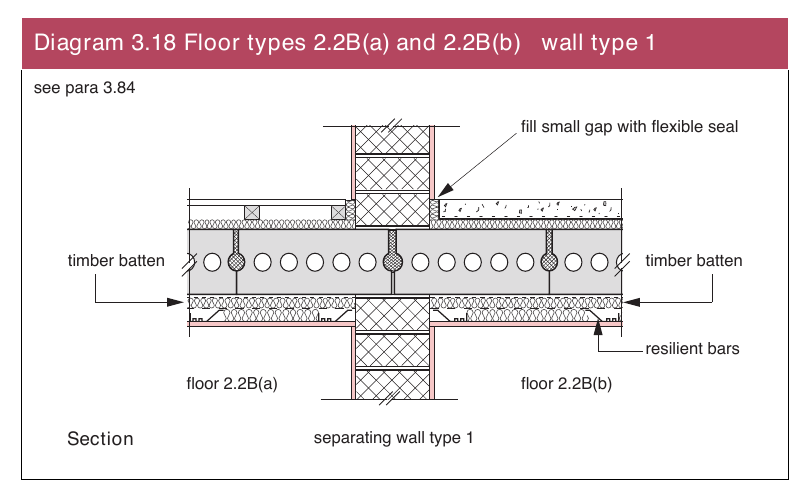 Diagram 3.18 Floor types 2.2B(a) and 2.2B(b) wall type 1