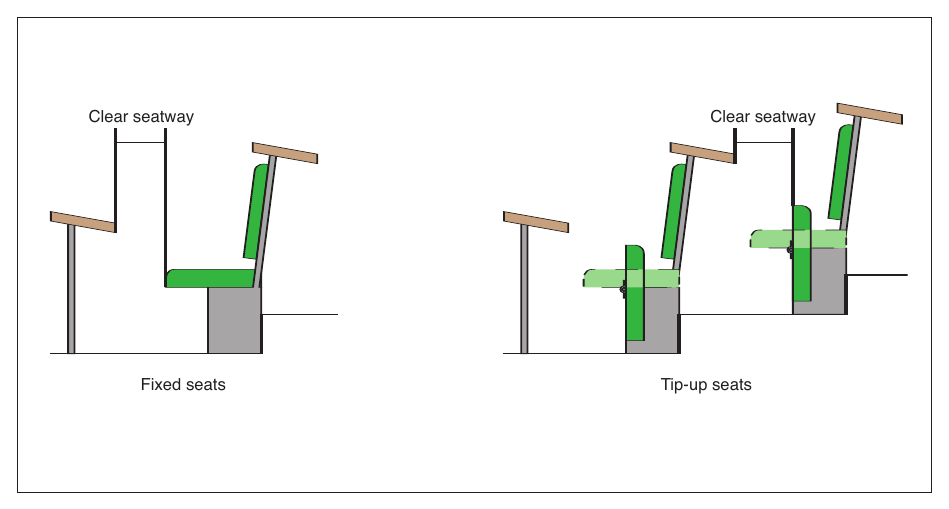 Figure 22: Clear space between seating