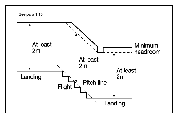 Diagram 2 Measuring headroom (See para 1.10)