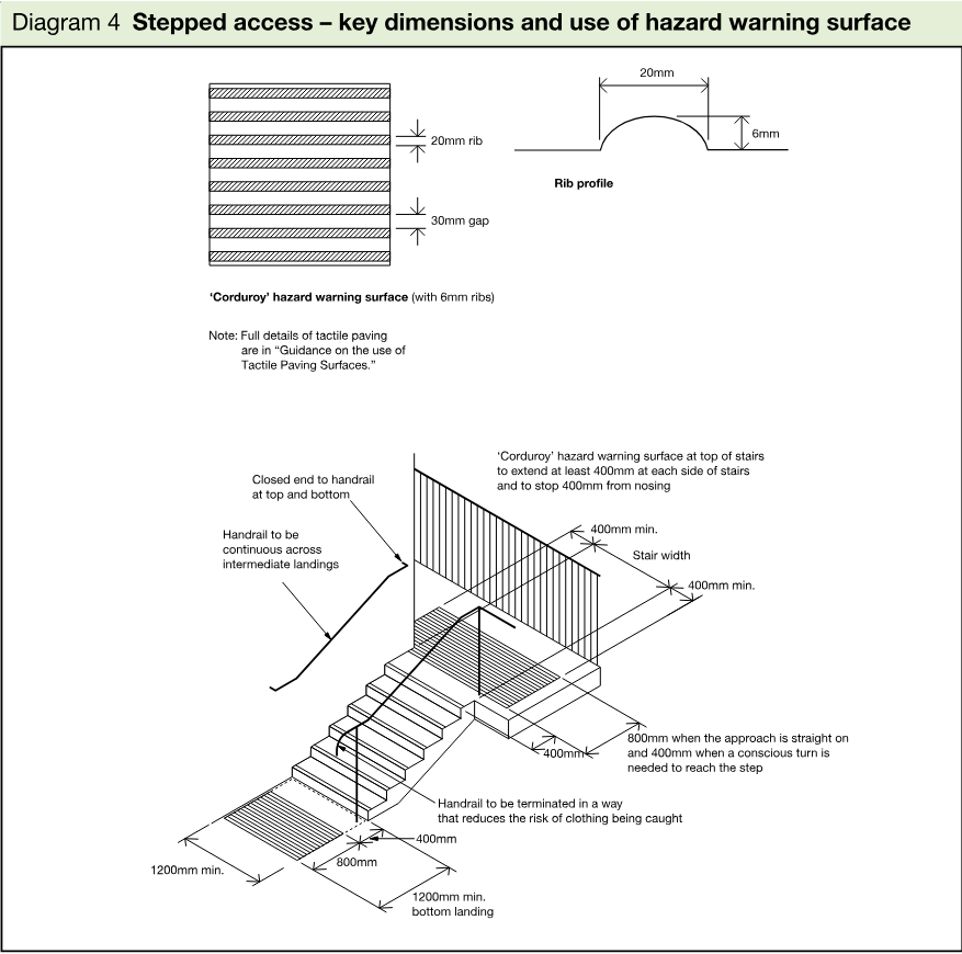 Technical diagram of stepped access showing corduroy hazard warning surfaces, rib profile, handrails, landings and key dimensions.