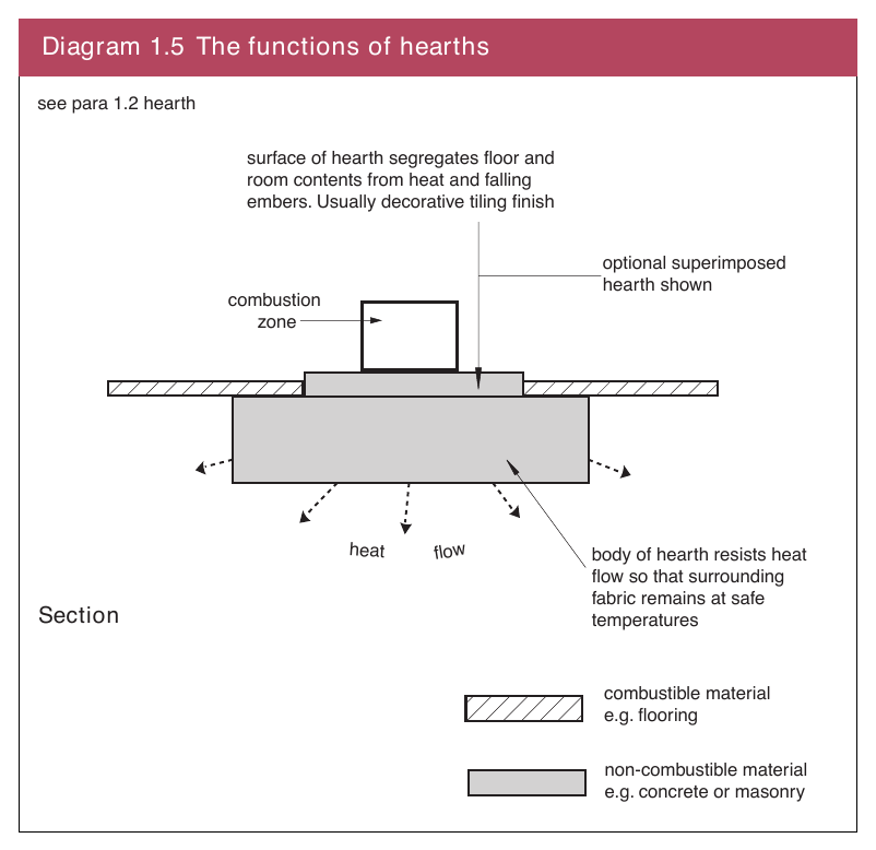 Diagram 1.5 The functions of hearths