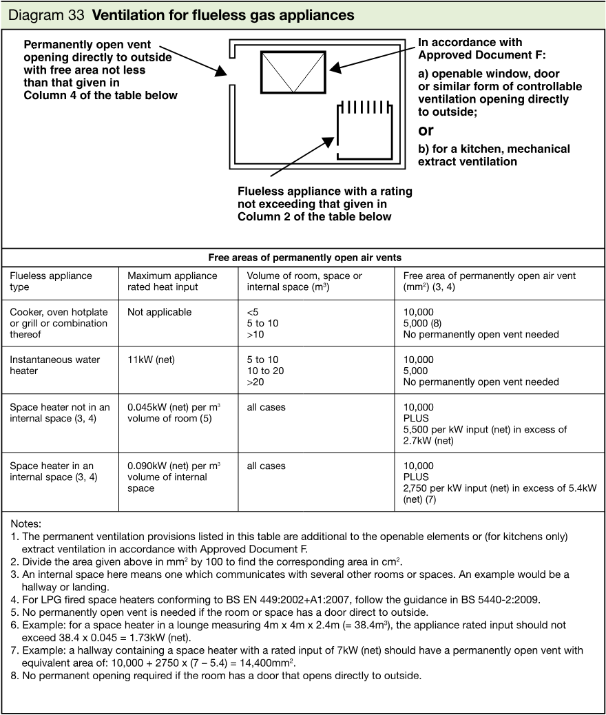Schematic showing ventilation provisions for a flueless gas appliance, including a permanently open vent to outside, openable ventilation or kitchen extract ventilation, and the appliance within a room.