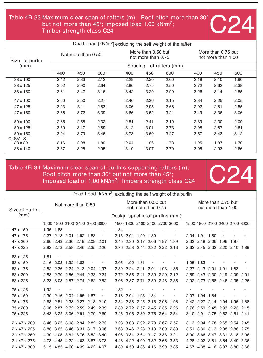 Table 4B.33 Maximum clear span of rafters (m); Roof pitch more than 30°