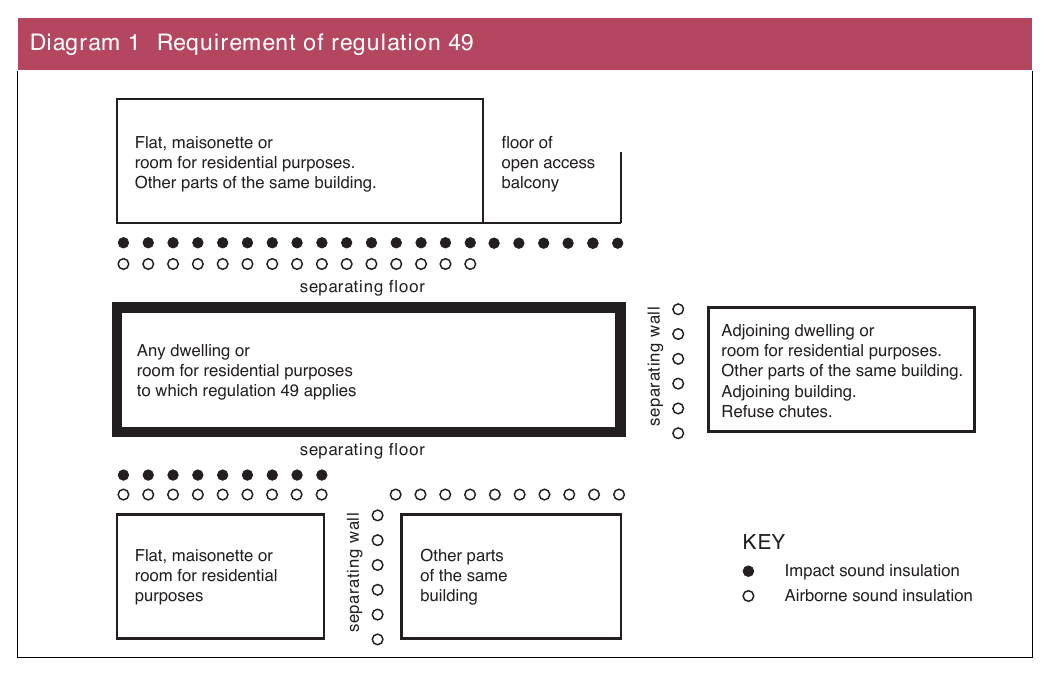 Diagram 1 Requirement of regulation 49