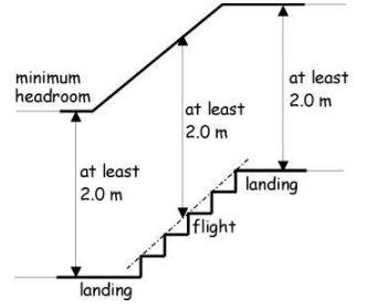 Figure 4.11 Headroom on stairs and ramps