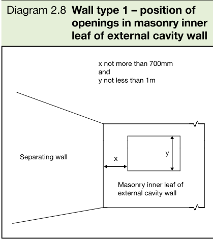 Plan diagram showing the separating wall, an opening in the masonry inner leaf, and dimensions x and y.