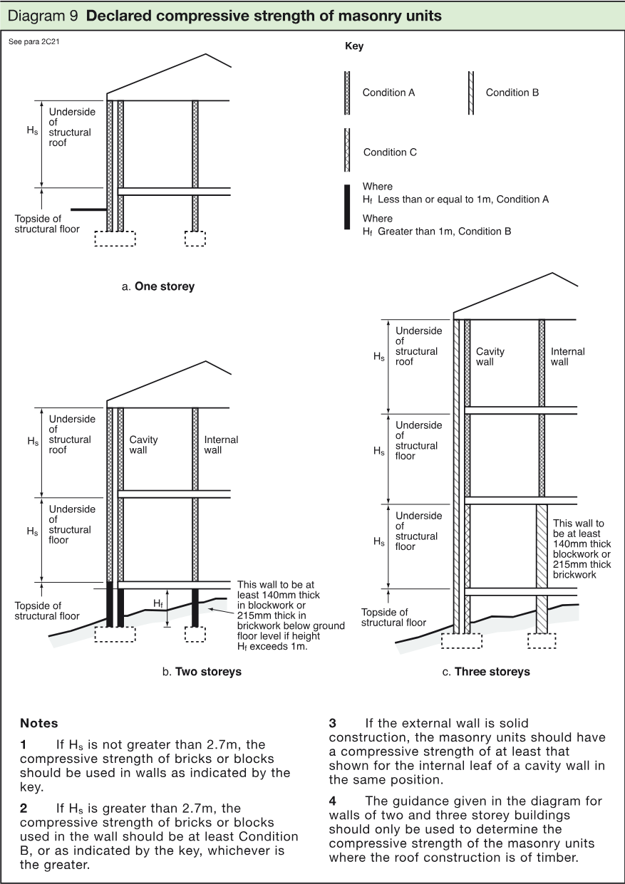Technical diagrams showing one-, two- and three-storey buildings with masonry wall conditions, structural floor levels and roof heights, accompanied by a condition key.
