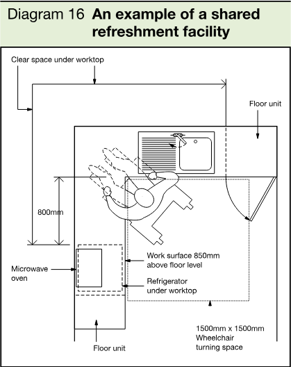 Plan diagram of a shared refreshment facility showing a wheelchair turning space, work surface, floor units, microwave oven, refrigerator and clear space under a worktop.