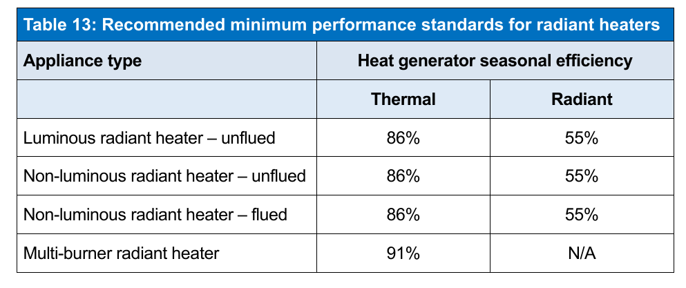 Table 13: Recommended minimum performance standards for radiant heaters