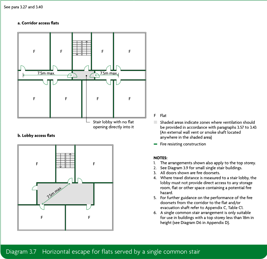 Two plan diagrams showing horizontal escape arrangements for corridor access flats and lobby access flats served by a single common stair, including flats, stair lobbies, ventilation zones, fire-resisting construction and travel-distance dimensions.