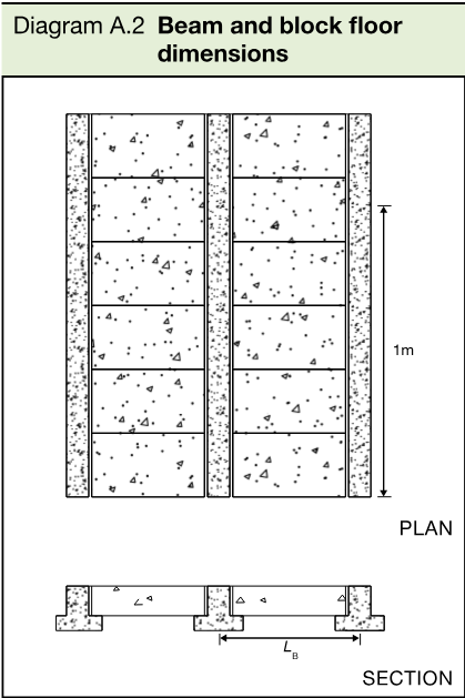 Plan and section diagrams showing beam and block floor dimensions, including a 1m dimension and beam centre-line repetition interval L_B.