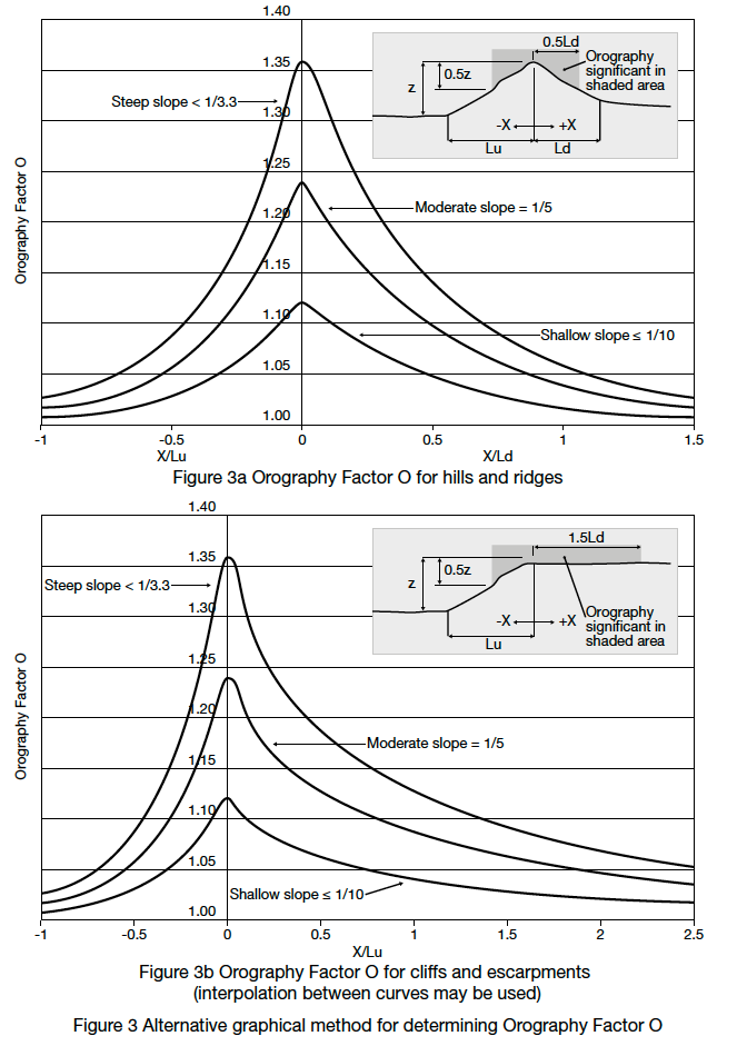 Diagram 6 Map showing wind speeds in m/s for maximum height of buildings