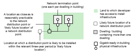 Figure 4.18 Onsite physical infrastructure to a location as close as reasonably