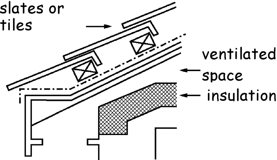 Figure 3.34 Roof Type A insulation on