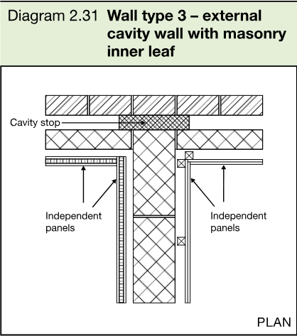 Plan diagram of a type 3 separating wall junction with an external cavity wall and masonry inner leaf, showing cavity stop and independent panels.