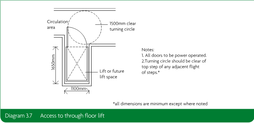 Plan diagram showing circulation area, a lift or future lift space, a 1500mm clear turning circle, minimum liftway dimensions of 1100mm by 1650mm, and notes about power-operated doors and clearance from adjacent steps.