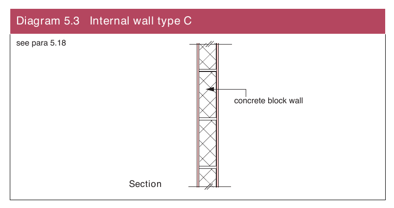 Diagram 5.3 Internal wall type C