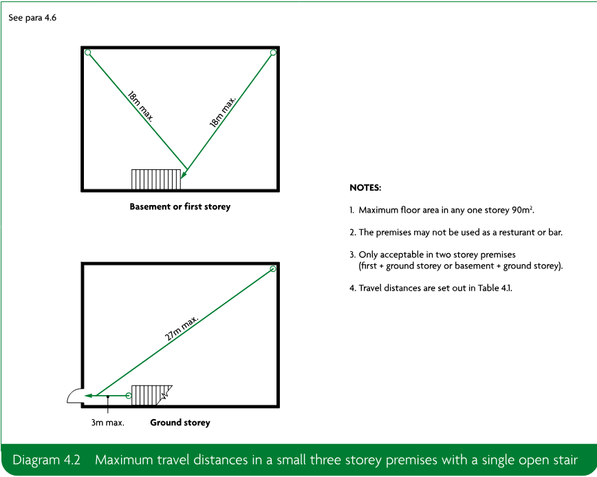 Two schematic floor plans showing maximum travel distances of 18m and 27m and a 3m maximum distance to a single open stair, with notes on floor area and permitted use.