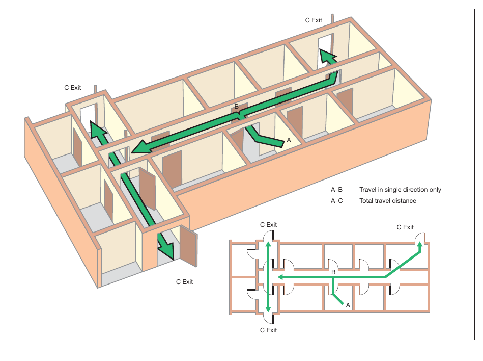 Figure 31: Dead-end condition provided with an alternative exit