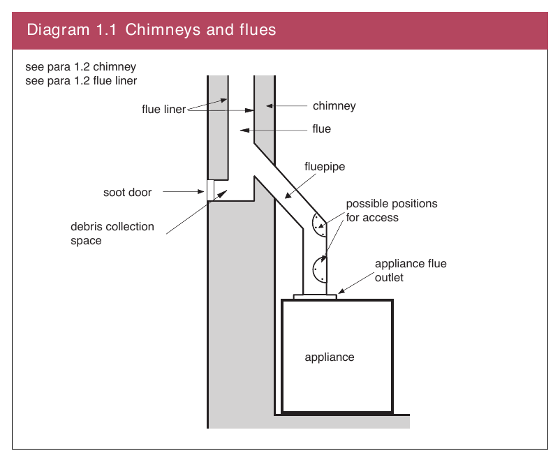 Diagram 1.1 Chimneys and flues