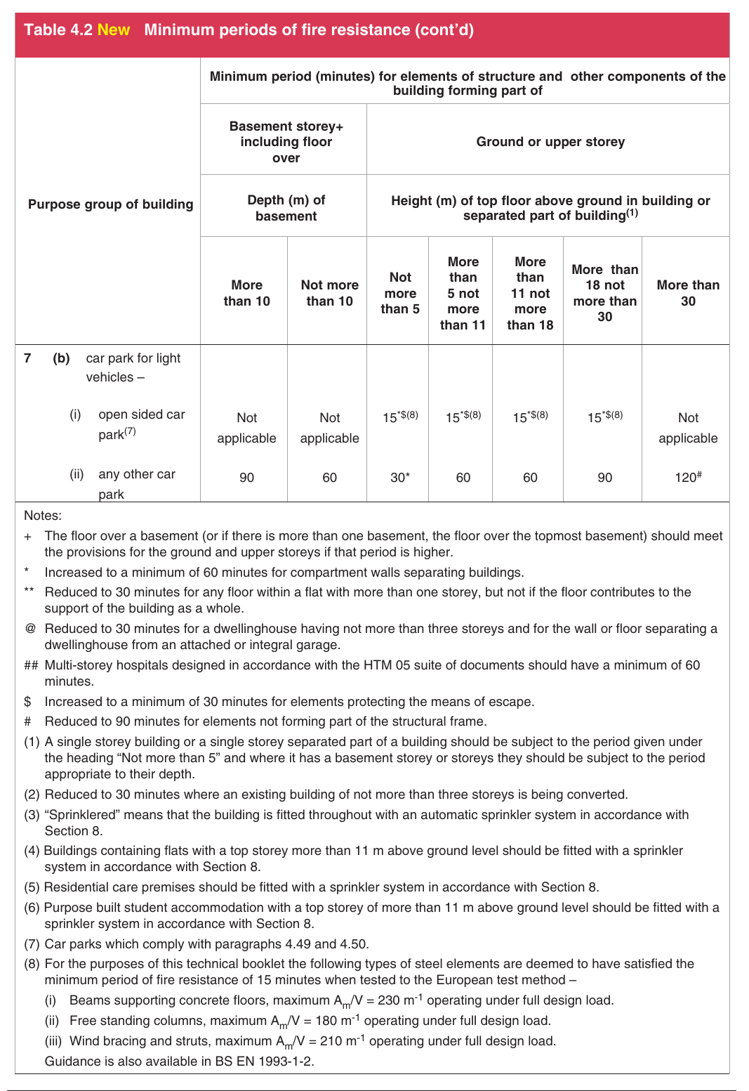Table 4.2 New Minimum periods of fire resistance (cont’d)