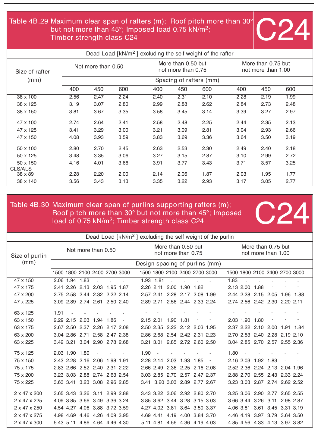 Table 4B.29 Maximum clear span of rafters (m); Roof pitch more than 30°