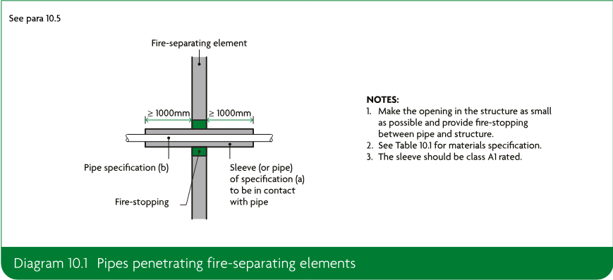 Technical cross-section showing a pipe penetrating a fire-separating element, with fire-stopping and a sleeve or pipe in contact with the pipe. Dimension arrows indicate at least 1000 mm on each side.