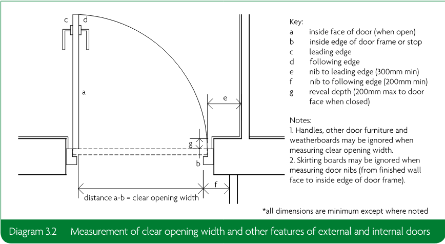 Technical door plan diagram showing measurement of clear opening width, door edges, nibs, reveal depth, and associated key and notes.