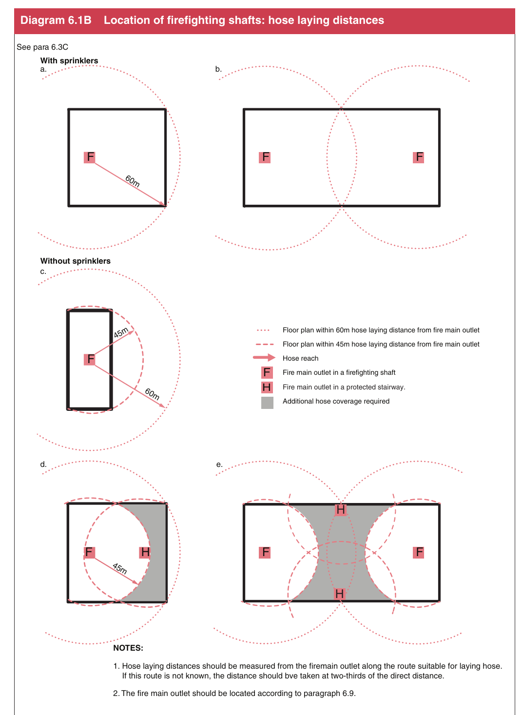 Diagram 6.1B Location of firefighting shafts: hose laying distances