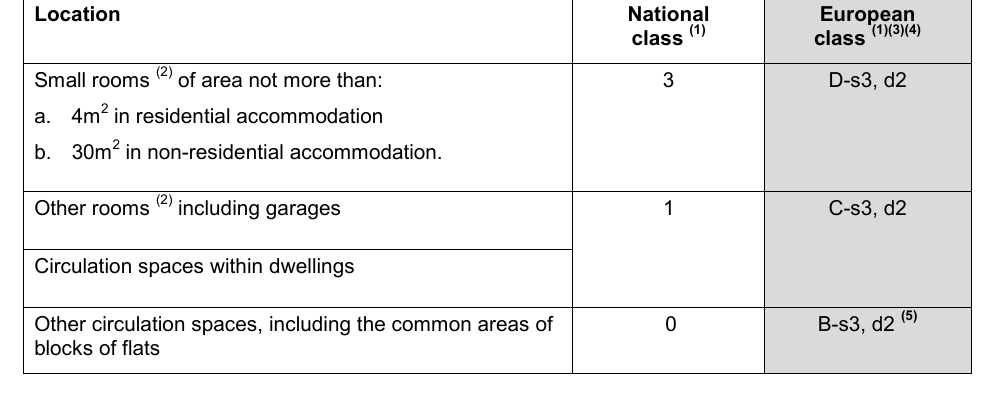 Table 10 Classification of linings