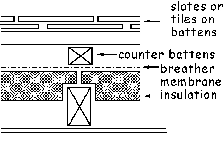 Figure 3.27 Roof constructions - Type C