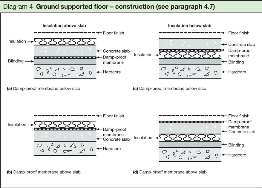 Four cross-sectional diagrams showing ground-supported floor construction with insulation above or below the concrete slab and damp-proof membrane below or above the slab.