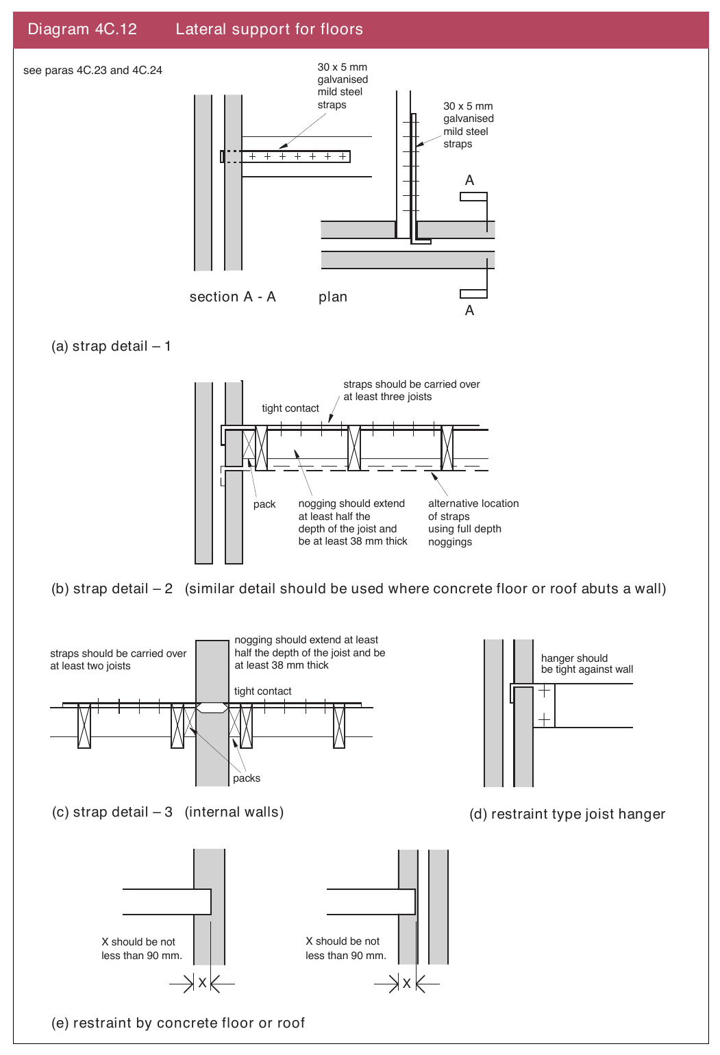 Diagram 4C.12 Lateral support for floors