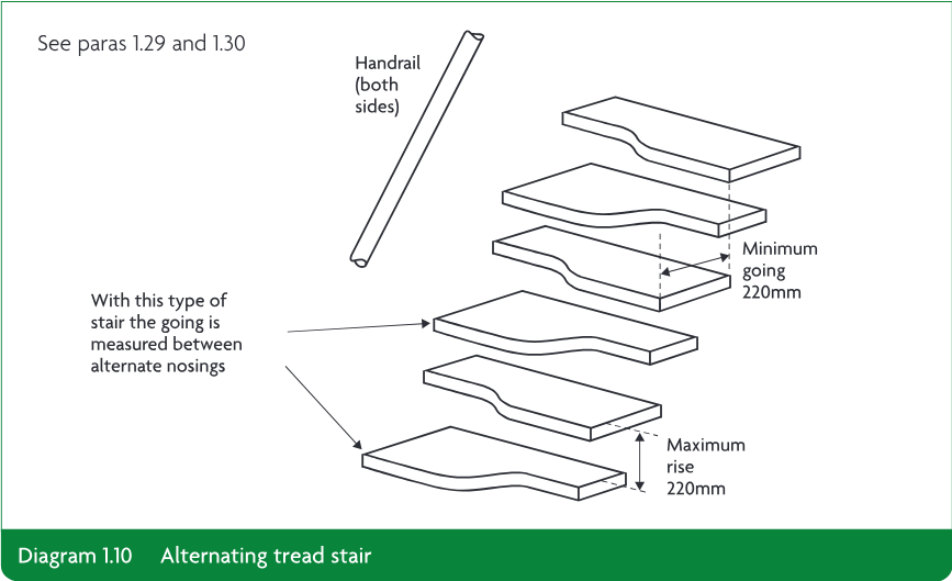 Technical perspective diagram of an alternating tread stair showing handrails on both sides, alternating nosings, minimum going of 220mm and maximum rise of 220mm.