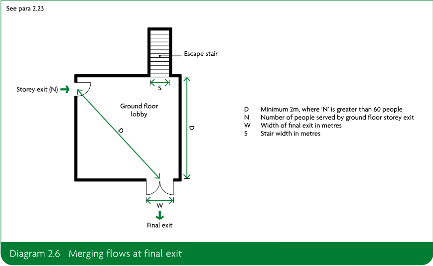 Diagram showing flows merging from a storey exit and escape stair through a ground floor lobby to a final exit, with dimensions D, N, W and S and their definitions.