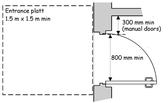 Figure 4.2 Accessible entrance door