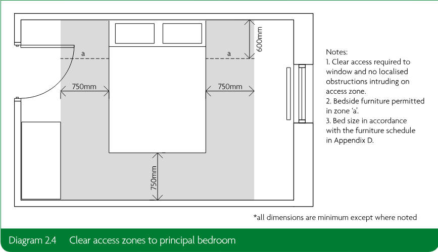 Bedroom plan diagram showing clear access zones around a bed and access to a window.