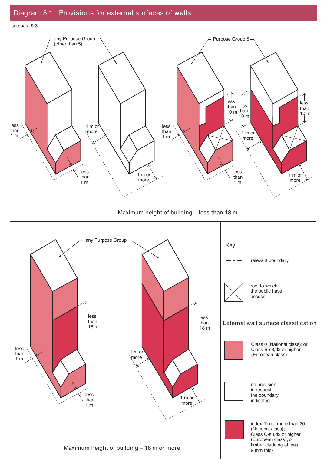 Diagram 5.1 Provisions for external surfaces of walls