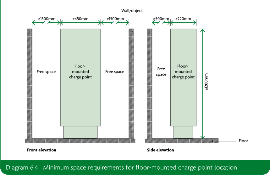 Two-view diagram showing minimum free-space requirements around a floor-mounted charge point in front and side elevations, including wall or object and floor clearances.