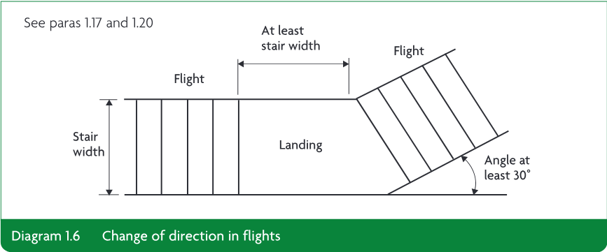 Technical plan diagram showing two stair flights connected by a landing, with at least stair width and an angle of at least 30 degrees.