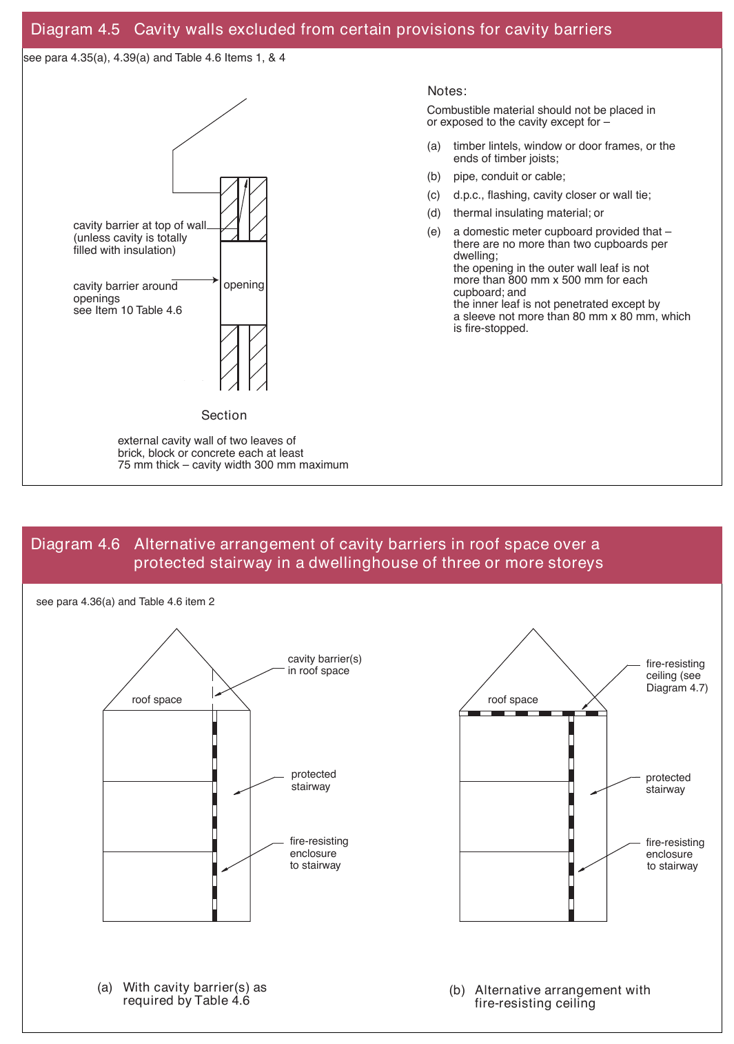 Diagram 4.5 Cavity walls excluded from certain provisions for cavity barriers