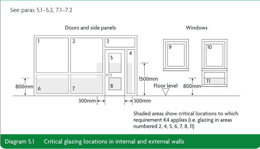 Diagram showing numbered critical glazing locations in doors, side panels and windows, with shaded areas and height dimensions.